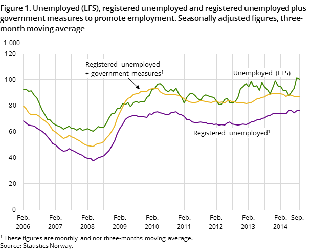 Figure 1. Unemployed (LFS), registered unemployed and registered unemployed plus government measures to promote employment. Seasonally adjusted figures, three-month moving average