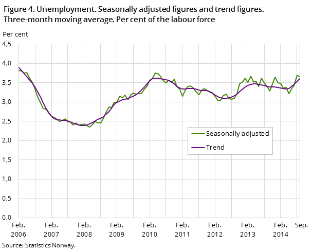 Figure 4. Unemployment. Seasonally adjusted figures and trend figures. Three-month moving average. Per cent of the labour force Figure 4. Unemployment. Seasonally adjusted figures and trend figures. Three-month moving average. Per cent of the labour force