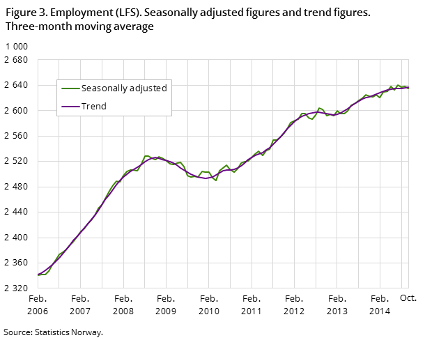 Figure 3. Employment (LFS). Seasonally adjusted figures and trend figures. Three-month moving average