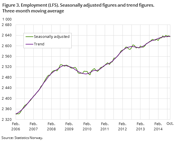 Figure 3. Employment (LFS). Seasonally adjusted figures and trend figures. Three-month moving average Figure 3. Employment (LFS). Seasonally adjusted figures and trend figures. Three-month moving average