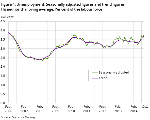 Figure 4. Unemployment. Seasonally adjusted figures and trend figures. Three-month moving average. Per cent of the labour force Figure 4. Unemployment. Seasonally adjusted figures and trend figures. Three-month moving average. Per cent of the labour force