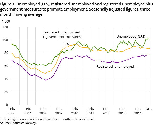 Figure 1. Unemployed (LFS), registered unemployed and registered unemployed plus government measures to promote employment. Seasonally adjusted figures, three-month moving average Figure 1. Unemployed (LFS), registered unemployed and registered unemployed plus government measures to promote employment. Seasonally adjusted figures, three-month moving average