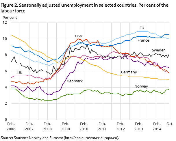 Figure 2. Seasonally adjusted unemployment in selected countries. Per cent of the labour force Figure 2. Seasonally adjusted unemployment in selected countries. Per cent of the labour force