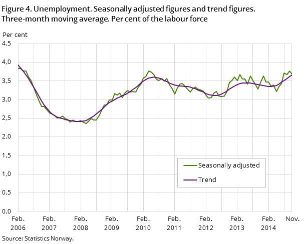 "Figure 4. Unemployment. Seasonally adjusted figures and trend figures. Three-month moving average. Per cent of the labour force "Figure 4. Unemployment. Seasonally adjusted figures and trend figures. Three-month moving average. Per cent of the labour force