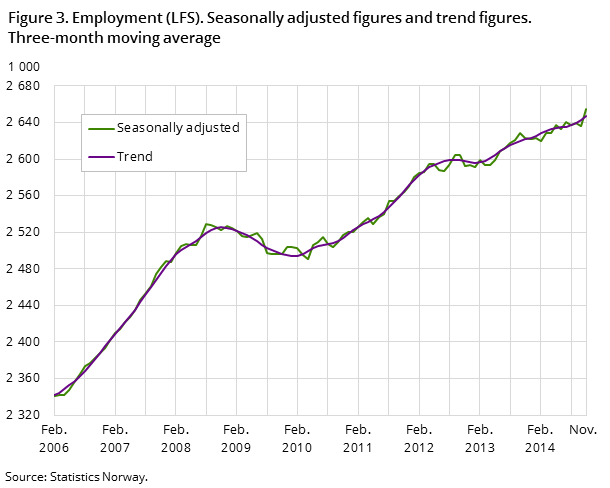 "Figure 3. Employment (LFS). Seasonally adjusted figures and trend figures. Three-month moving average "Figure 3. Employment (LFS). Seasonally adjusted figures and trend figures. Three-month moving average