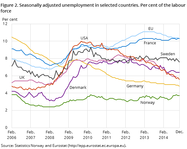 Figure 2. Seasonally adjusted unemployment in selected countries. Per cent of the labour force Figure 2. Seasonally adjusted unemployment in selected countries. Per cent of the labour force