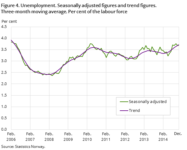 "Figure 4. Unemployment. Seasonally adjusted figures and trend figures. Three-month moving average. Per cent of the labour force "Figure 4. Unemployment. Seasonally adjusted figures and trend figures. Three-month moving average. Per cent of the labour force