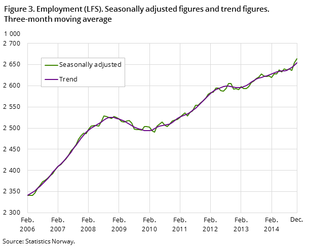 Figure 3. Employment (LFS). Seasonally adjusted figures and trend figures. Three-month moving average Figure 3. Employment (LFS). Seasonally adjusted figures and trend figures. Three-month moving average