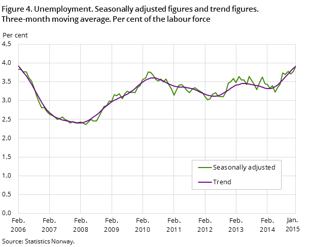 "Figure 4. Unemployment. Seasonally adjusted figures and trend figures. Three-month moving average. Per cent of the labour force "Figure 4. Unemployment. Seasonally adjusted figures and trend figures. Three-month moving average. Per cent of the labour force