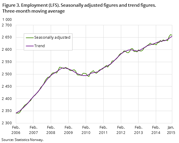 "Figure 3. Employment (LFS). Seasonally adjusted figures and trend figures. Three-month moving average "Figure 3. Employment (LFS). Seasonally adjusted figures and trend figures. Three-month moving average