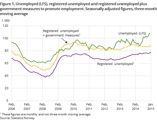 Figure 1. Unemployed (LFS), registered unemployed and registered unemployed plus government measures to promote employment. Seasonally adjusted figures, three-month moving average Figure 1. Unemployed (LFS), registered unemployed and registered unemployed plus government measures to promote employment. Seasonally adjusted figures, three-month moving average