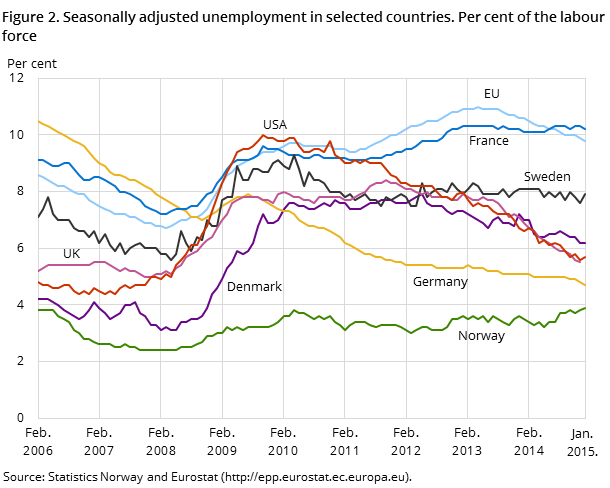 Figure 2. Seasonally adjusted unemployment in selected countries. Per cent of the labour force