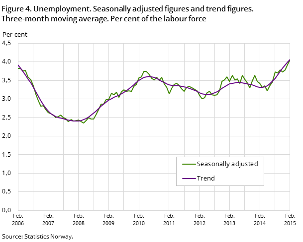 "Figure 4. Unemployment. Seasonally adjusted figures and trend figures. 
