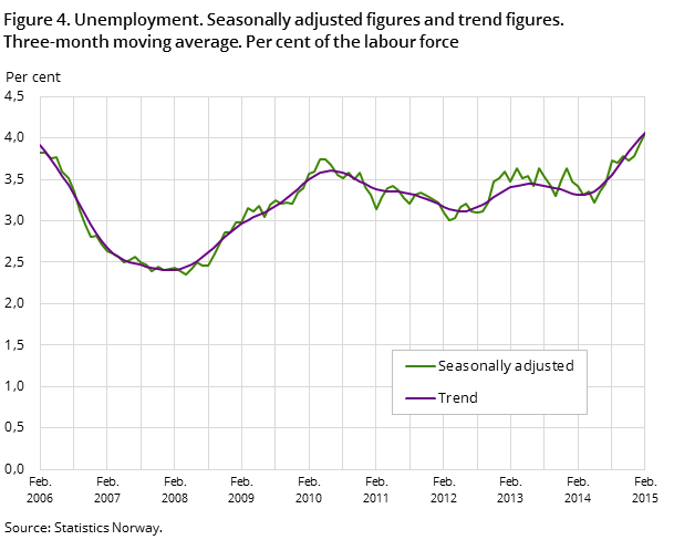 "Figure 4. Unemployment. Seasonally adjusted figures and trend figures. "Figure 4. Unemployment. Seasonally adjusted figures and trend figures.