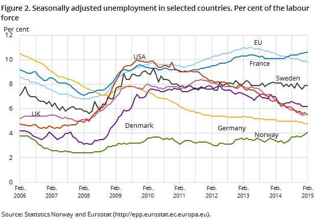 Figure 2. Seasonally adjusted unemployment in selected countries. Per cent of the labour force