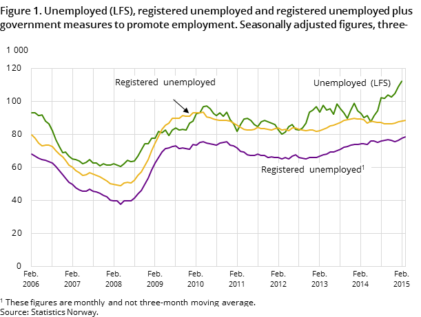 Figure 1. Unemployed (LFS), registered unemployed and registered unemployed plus government measures to promote employment. Seasonally adjusted figures, three-month moving average