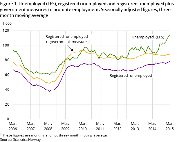 Figure 1. Unemployed (LFS), registered unemployed and registered unemployed plus government measures to promote employment. Seasonally adjusted figures, three-month moving average Figure 1. Unemployed (LFS), registered unemployed and registered unemployed plus government measures to promote employment. Seasonally adjusted figures, three-month moving average