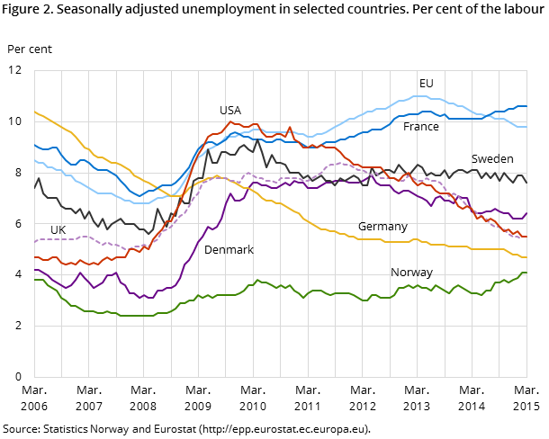 Figure 2. Seasonally adjusted unemployment in selected countries. Per cent of the labour force