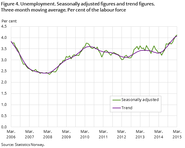 "Figure 4. Unemployment. Seasonally adjusted figures and trend figures. "Figure 4. Unemployment. Seasonally adjusted figures and trend figures.