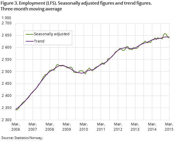 "Figure 3. Employment (LFS). Seasonally adjusted figures and trend figures. "Figure 3. Employment (LFS). Seasonally adjusted figures and trend figures.