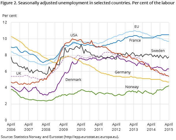 Figure 2. Seasonally adjusted unemployment in selected countries. Per cent of the labour force Figure 2. Seasonally adjusted unemployment in selected countries. Per cent of the labour force