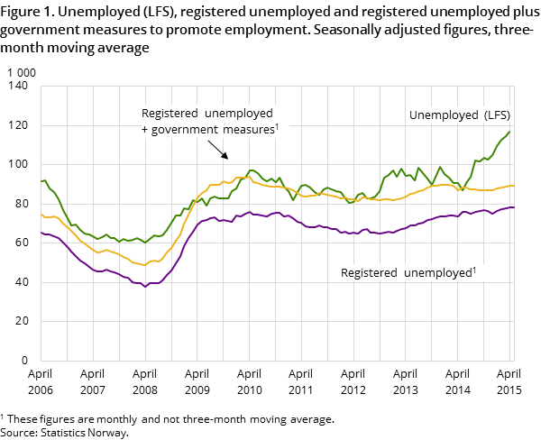 Figure 1. Unemployed (LFS), registered unemployed and registered unemployed plus government measures to promote employment. Seasonally adjusted figures, three-month moving average