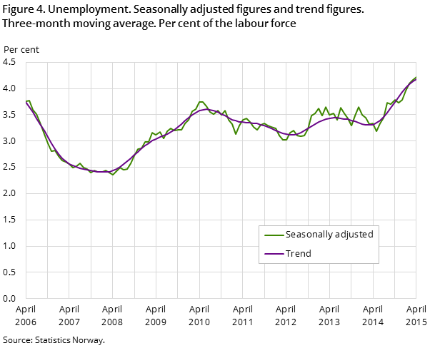 "Figure 4. Unemployment. Seasonally adjusted figures and trend figures. Three-month moving average. Per cent of the labour force "Figure 4. Unemployment. Seasonally adjusted figures and trend figures. Three-month moving average. Per cent of the labour force