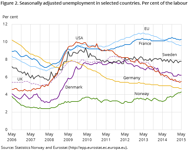 Figure 2. Seasonally adjusted unemployment in selected countries. Per cent of the labour force