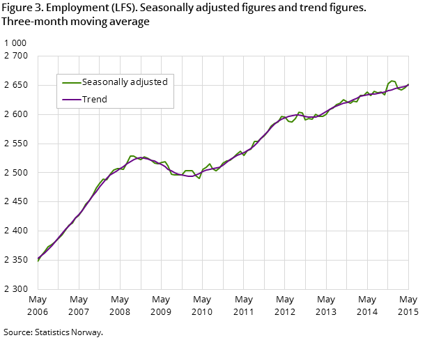 "Figure 3. Employment (LFS). Seasonally adjusted figures and trend figures. Three-month moving average "Figure 3. Employment (LFS). Seasonally adjusted figures and trend figures. Three-month moving average