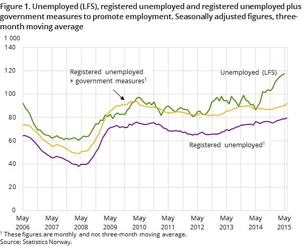 Figure 1. Unemployed (LFS), registered unemployed and registered unemployed plus government measures to promote employment. Seasonally adjusted figures, three-month moving average