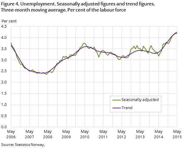 "Figure 4. Unemployment. Seasonally adjusted figures and trend figures. Three-month moving average. Per cent of the labour force "Figure 4. Unemployment. Seasonally adjusted figures and trend figures. Three-month moving average. Per cent of the labour force