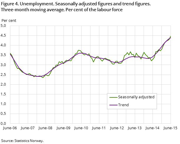 Figure 4. Unemployment. Seasonally adjusted figures and trend figures. Three-month moving average. Per cent of the labour force Figure 4. Unemployment. Seasonally adjusted figures and trend figures. Three-month moving average. Per cent of the labour force