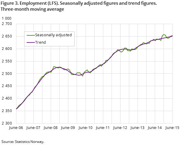 Figure 3. Employment (LFS). Seasonally adjusted figures and trend figures. Three-month moving average