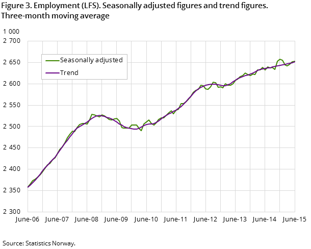Figure 3. Employment (LFS). Seasonally adjusted figures and trend figures. Three-month moving average Figure 3. Employment (LFS). Seasonally adjusted figures and trend figures. Three-month moving average