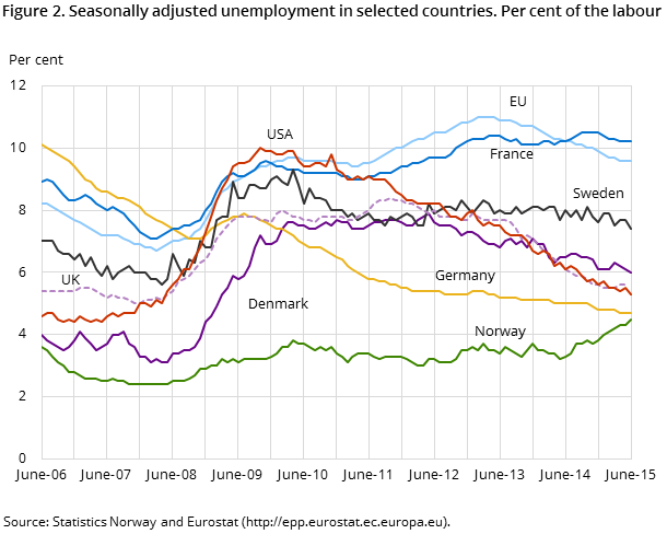 Figure 2. Seasonally adjusted unemployment in selected countries. Per cent of the labour force