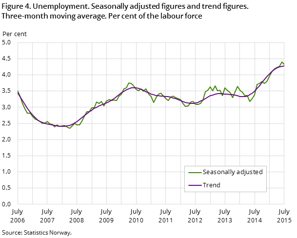 Figure 4. Unemployment. Seasonally adjusted figures and trend figures. Three-month moving average. Per cent of the labour force Figure 4. Unemployment. Seasonally adjusted figures and trend figures. Three-month moving average. Per cent of the labour force