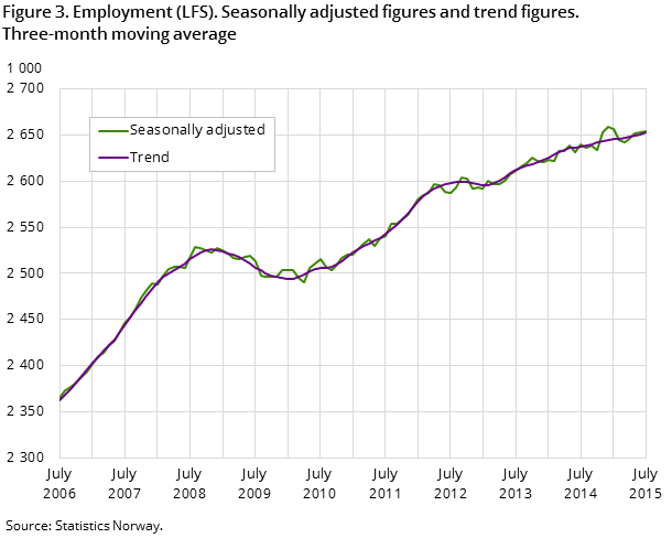 Figure 3. Employment (LFS). Seasonally adjusted figures and trend figures. Three-month moving average Figure 3. Employment (LFS). Seasonally adjusted figures and trend figures. Three-month moving average