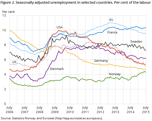 Figure 2. Seasonally adjusted unemployment in selected countries. Per cent of the labour force