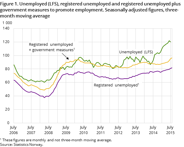 Figure 1. Unemployed (LFS), registered unemployed and registered unemployed plus government measures to promote employment. Seasonally adjusted figures, three-month moving average