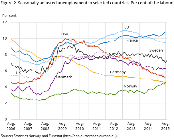 Figure 2. Seasonally adjusted unemployment in selected countries. Per cent of the labour force