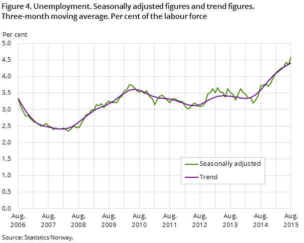 "Figure 4. Unemployment. Seasonally adjusted figures and trend figures. Three-month moving average. Per cent of the labour force "Figure 4. Unemployment. Seasonally adjusted figures and trend figures. Three-month moving average. Per cent of the labour force
