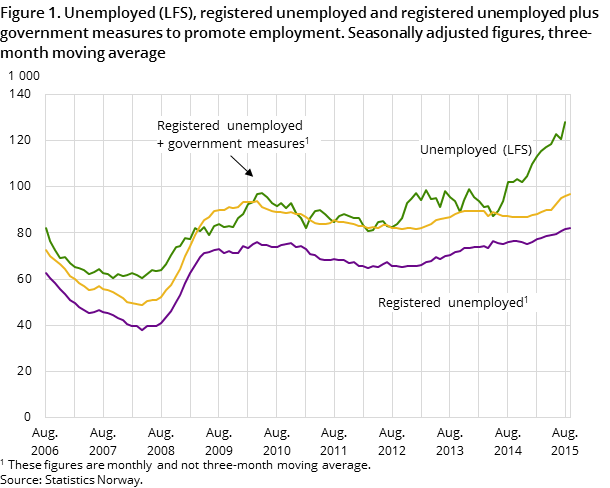 Figure 1. Unemployed (LFS), registered unemployed and registered unemployed plus government measures to promote employment. Seasonally adjusted figures, three-month moving average