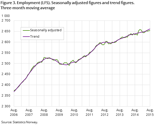 "Figure 3. Employment (LFS). Seasonally adjusted figures and trend figures. Three-month moving average "Figure 3. Employment (LFS). Seasonally adjusted figures and trend figures. Three-month moving average