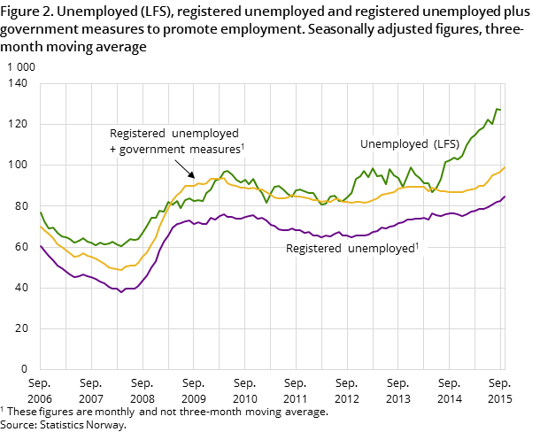 Figure 2. Unemployed (LFS), registered unemployed and registered unemployed plus government measures to promote employment. Seasonally adjusted figures, three-month moving average