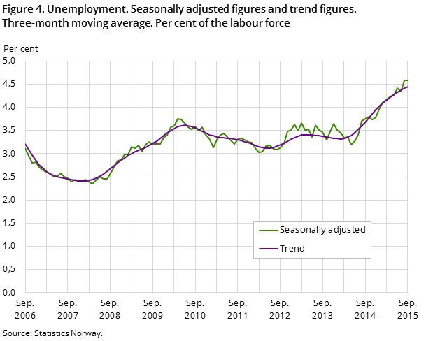 "Figure 4. Unemployment. Seasonally adjusted figures and trend figures "Figure 4. Unemployment. Seasonally adjusted figures and trend figures