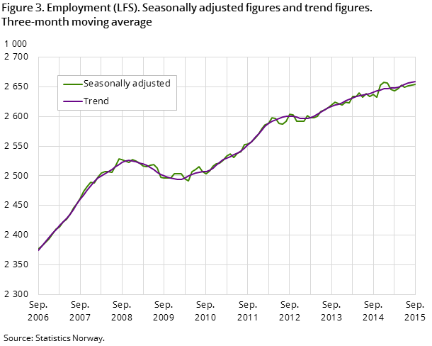 "Figure 3. Employment (LFS). Seasonally adjusted figures and trend figures. "Figure 3. Employment (LFS). Seasonally adjusted figures and trend figures.