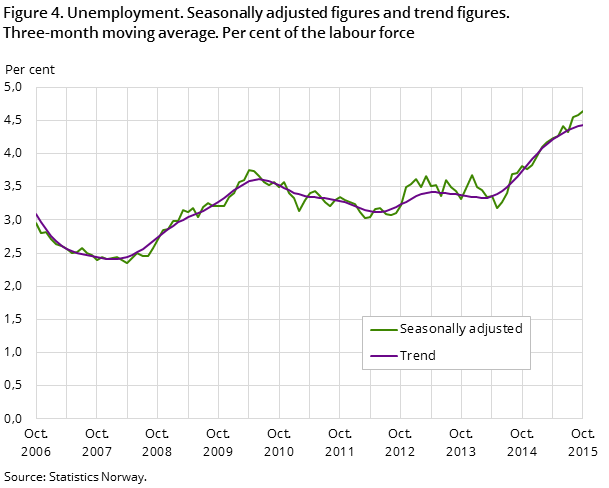 "Figure 4. Unemployment. Seasonally adjusted figures and trend figures. Three-month moving average. Per cent of the labour force 