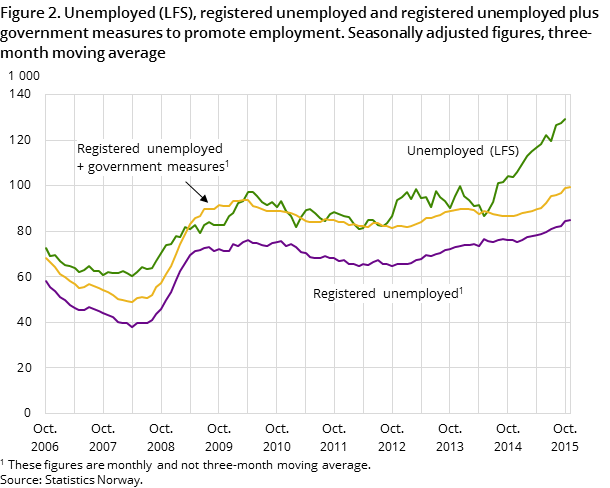 Figure 2. Unemployed (LFS), registered unemployed and registered unemployed plus government measures to promote employment. Seasonally adjusted figures, three-month moving average