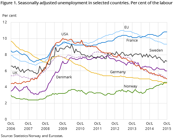 Figure 1. Seasonally adjusted unemployment in selected countries. Per cent of the labour force