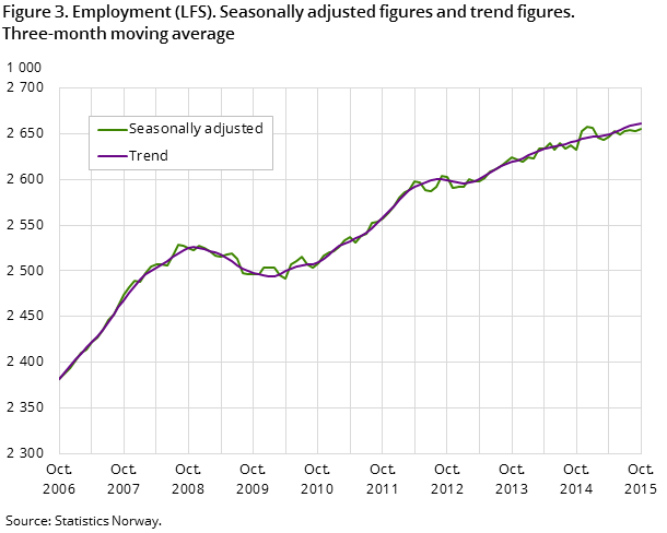 "Figure 3. Employment (LFS). Seasonally adjusted figures and trend figures. Three-month moving average